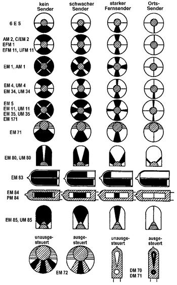 Chart of Eye Tubes